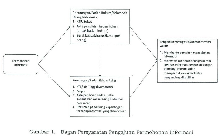 syarat permintaan informasi